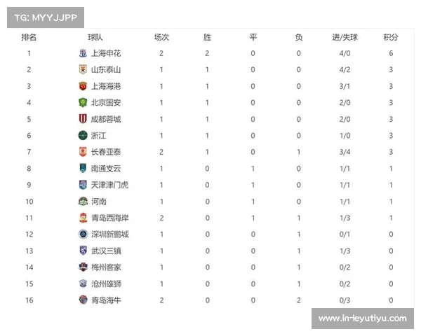 上海申花2比0战胜青岛西海岸登顶中超积分榜 首次领跑赛季 上海申花2比0战胜青岛西海岸登顶中超积分榜 首次领跑赛季